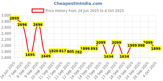 flipkart.com JioFi M2S 4G Router 2.4 GHz 150 Mbps Wifi Speed Single Band Internal Antenna NA Price History Graph from 24 Jun 2025 to 4 Oct 2025