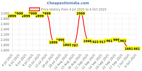 flipkart.com JioFi M2S Black | 4G Router Data Card Price History Graph from 4 Jul 2025 to 5 Oct 2025
