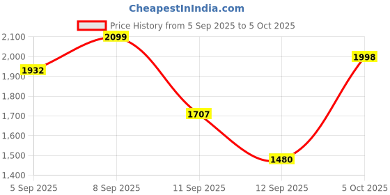 flipkart.com JioFi M2S Wireless 150 Mbps Data Card with Call Support Price History Graph from 5 Sep 2025 to 5 Oct 2025