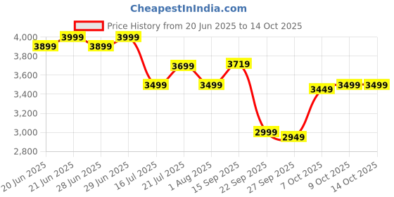 flipkart.com jio JioMotive OBD 4G GPS Tracker & Wi-fi Router, Plug n Play, 1 Year Free App GPS Device jio Price History Graph from 20 Jun 2025 to 13 Oct 2025
