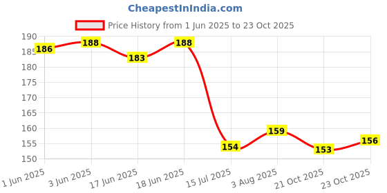 flipkart.com jioo organics Hanuman Sindoor & Orange Sindoor Powder Hanumanji Sindoor jioo organics Price History Graph from 1 Jun 2025 to 23 Oct 2025