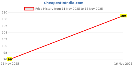 flipkart.com jiore Sandal Wood And Saffron Magic Soap for Tan Removal, Skin brightening Soap jiore Price History Graph from 11 Nov 2025 to 16 Nov 2025
