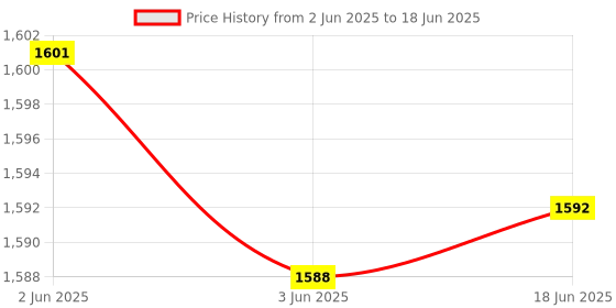 flipkart.com jio JioTag Go for Android, Worldwide Item Finder, for Google Find My Device Location Smart Tracker jio Price History Graph from 2 Jun 2025 to 18 Jun 2025