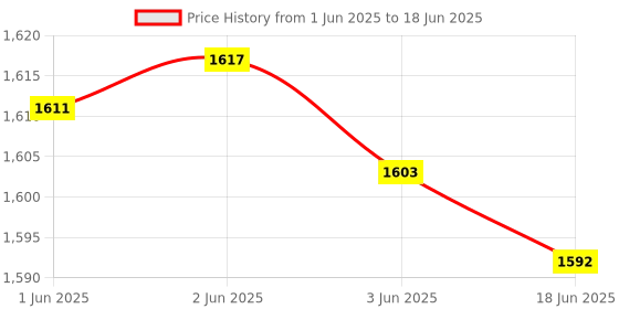 flipkart.com jio JioTag Go for Android, Worldwide Item Finder, for Google Find My Device Location Smart Tracker jio Price History Graph from 1 Jun 2025 to 18 Jun 2025