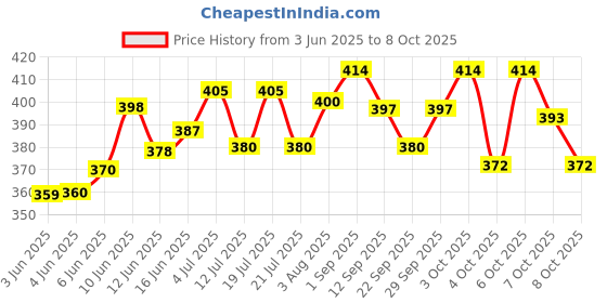flipkart.com jipnex 100 Pcs 9 Watt MCPCB LED Bulb Raw Material CoolDay WHITE Color Light Electronic Hobby Kit jipnex Price History Graph from 3 Jun 2025 to 8 Oct 2025