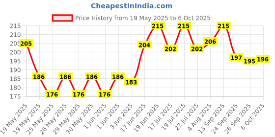 flipkart.com jipnex 15 Pcs 9W LED Bulb Raw Material Direct On Board MCPCB Light Electronic Hobby Kit jipnex Price History Graph from 19 May 2025 to 6 Oct 2025
