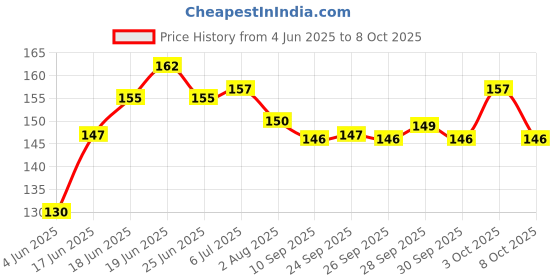 flipkart.com jipnex 20 Pcs 9 Watt MCPCB LED Bulb Raw Material CoolDay WHITE Color Light Electronic Hobby Kit jipnex Price History Graph from 4 Jun 2025 to 8 Oct 2025