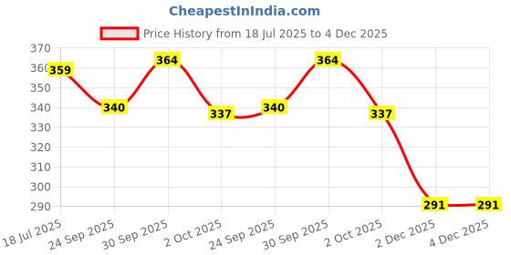 flipkart.com jipnex 50 Pcs 9 Watt Direct On Board LED Bulb Raw Materials WHITE Color Light Electronic Hobby Kit jipnex Price History Graph from 18 Jul 2025 to 3 Dec 2025
