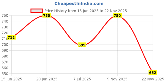 flipkart.com jippco Leather Car Seat Side Filler Car Gap Filler Storage Boxes Car Multi Pocket jippco Price History Graph from 15 Jun 2025 to 22 Nov 2025