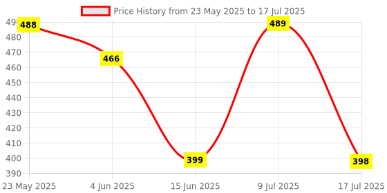 flipkart.com Jippco Motion Sensor Cabinet Mood Light with 3 Light Colors, Magnetic Install Kitchen Motion Sensor Light Price History Graph from 23 May 2025 to 9 Jul 2025