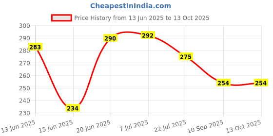 flipkart.com jippco Oil Separator Spoon with Long Handle, Grease Filter Spoon for Fat Skimmer Stainless Steel Soup Spoon jippco Price History Graph from 13 Jun 2025 to 13 Oct 2025