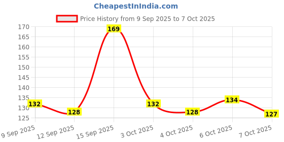 flipkart.com jipsam Toy gun new model Guns & Darts jipsam Price History Graph from 9 Sep 2025 to 7 Oct 2025