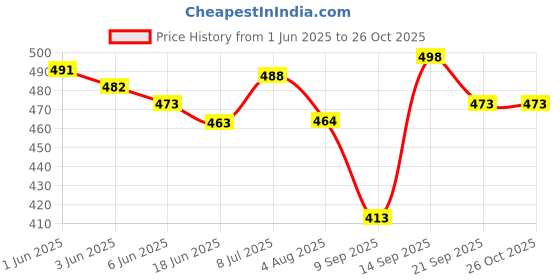 flipkart.com jirfashion 60L TRACKING HIKING TRAVEL BAGPACK RUCKSACK WATERPROOF Rucksack - 60 L Rucksack- 60 L jirfashion Price History Graph from 1 Jun 2025 to 25 Oct 2025