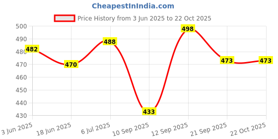 flipkart.com jirfashion 60L TRACKING HIKING TRAVEL BAGPACK RUCKSACK WATERPROOF Rucksack - 60 L Rucksack- 60 L jirfashion Price History Graph from 3 Jun 2025 to 21 Oct 2025