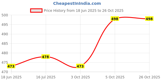 flipkart.com jirfashion 60L TRACKING HIKING TRAVEL BAGPACK RUCKSACK WATERPROOF Rucksack - 60 L Rucksack - 60 L jirfashion Price History Graph from 18 Jun 2025 to 25 Oct 2025