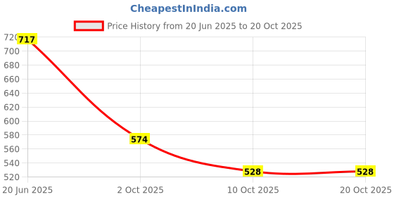 flipkart.com jirfashion Adventure Rucksacks for Men Waterproof Trekking Bag With Shoe Compartment Rucksack- 70 L jirfashion Price History Graph from 20 Jun 2025 to 20 Oct 2025