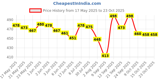 flipkart.com jirfashion Mountain Rucksacksbag Hiking Trekking Camping Bag Travel Backpack Rucksack- 60 L jirfashion Price History Graph from 17 May 2025 to 22 Oct 2025