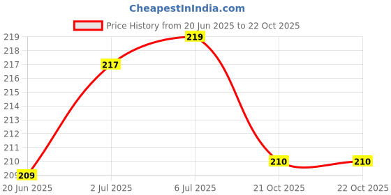 flipkart.com jirla Bike Mobile Holder jirla Price History Graph from 20 Jun 2025 to 21 Oct 2025