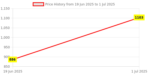 flipkart.com JIRLA VLOGGING-KIT Tripod Kit, Tripod, Tripod Ball Head, Monopod Kit, Monopod, Tripod Bracket Price History Graph from 19 Jun 2025 to 1 Jul 2025
