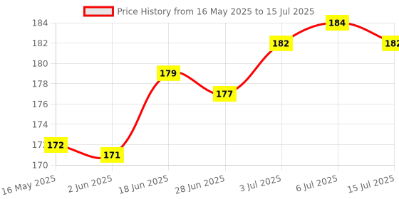 flipkart.com JIRLA Wireless Bluetooth Shutter Button Selfie SupportedCamera Remote Control Price History Graph from 16 May 2025 to 15 Jul 2025