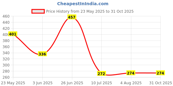 flipkart.com JIRSTAME 12 X 12 inch -Pack of 5 & 15 X 6 inch -Pack of 5 for Gardening Grow Bag Grow Bag jirstame Price History Graph from 23 May 2025 to 31 Oct 2025
