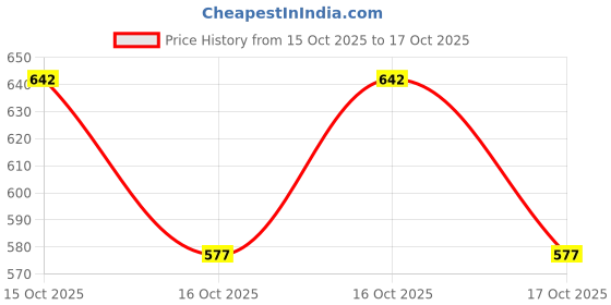 flipkart.com jisb Round Neck Women Blouse jisb Price History Graph from 15 Oct 2025 to 17 Oct 2025