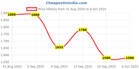 flipkart.com jiSECURE Smart Home Controller | WiFi & BLE | AC 220V | Compatible with iOS and Android Smart Kit Price History Graph from 31 Aug 2025 to 5 Oct 2025