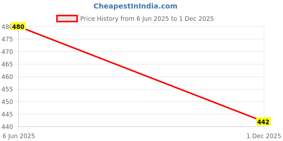 flipkart.com jisha clothing Solid Georgette Stitched Anarkali Gown jisha clothing Price History Graph from 6 Jun 2025 to 1 Dec 2025