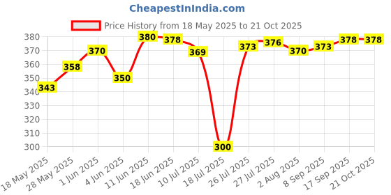flipkart.com jishaenterprise (Pack of 2) Juice, Milk mug, (400 ml) with Straw and Plastic Lid (Pack of 2) Glass Tumbler Glass Set Water/Juice Glass jishaenterprise Price History Graph from 18 May 2025 to 21 Oct 2025