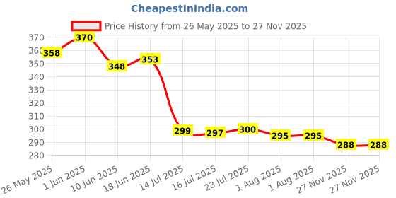 flipkart.com jishaenterprise Random Design Mil mug, Measuring/Cup with Silicone Straw and Lid Glass Coffee Mug jishaenterprise Price History Graph from 26 May 2025 to 27 Nov 2025