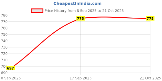 flipkart.com jishastri Solid Semi Stitched Lehenga Choli jishastri Price History Graph from 8 Sep 2025 to 20 Oct 2025
