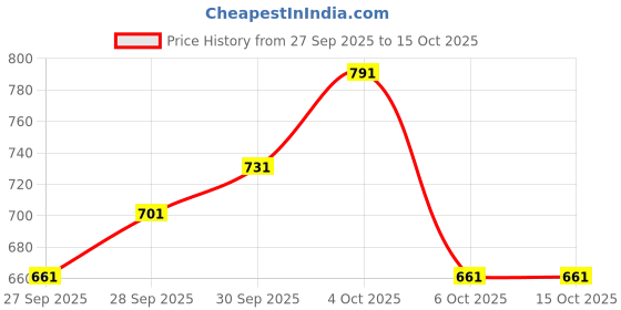 flipkart.com jishnu Car Curtain 4 Pcs Set Car Curtain Car Curtain jishnu Price History Graph from 27 Sep 2025 to 14 Oct 2025