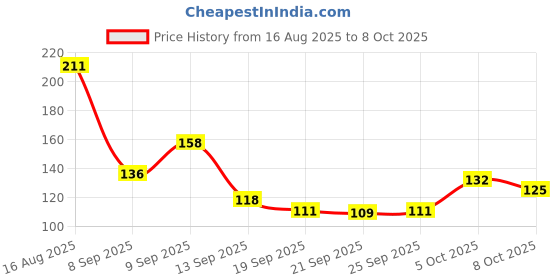 flipkart.com jishnu Scratch Remover Paint jishnu Price History Graph from 16 Aug 2025 to 8 Oct 2025