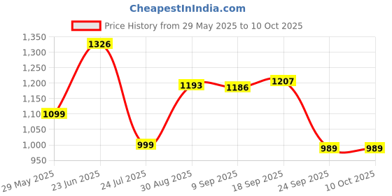 flipkart.com JISHU mini pocket thermal printer pocket printer Price History Graph from 29 May 2025 to 10 Oct 2025
