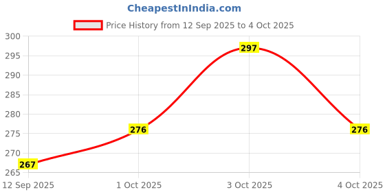 flipkart.com jisraa 2G-MATTRESS LIFTER Mattress Lifter Tool 2 In 1 Non-magnetic Line Level jisraa Price History Graph from 12 Sep 2025 to 4 Oct 2025