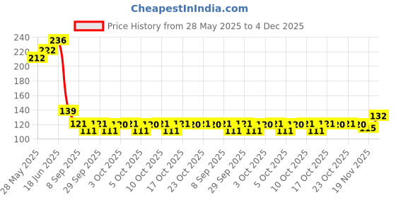 flipkart.com jitaharay 10Pc Shower Nozzle Cleaning Brush Handheld jitaharay Price History Graph from 28 May 2025 to 4 Dec 2025