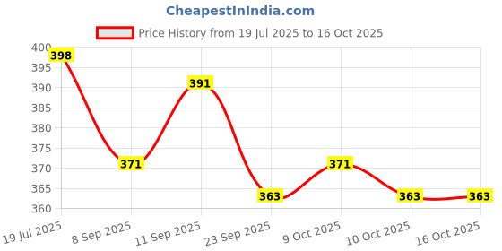 flipkart.com jitaharay 6 in 1 Car Charger USB Adapter Fast Charging Adapter Multi-Function Charger 12 A Bike Mobile Charger jitaharay Price History Graph from 19 Jul 2025 to 15 Oct 2025