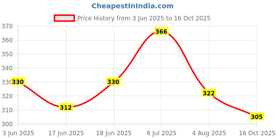 flipkart.com jitaharay Audio Guitar Interface AMP I-Rig Converter Audio Interface jitaharay Price History Graph from 3 Jun 2025 to 16 Oct 2025