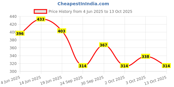 flipkart.com jitaharay Car Foam Drill 3-Inch Buffing Pad Plastic Polisher jitaharay Price History Graph from 4 Jun 2025 to 13 Oct 2025