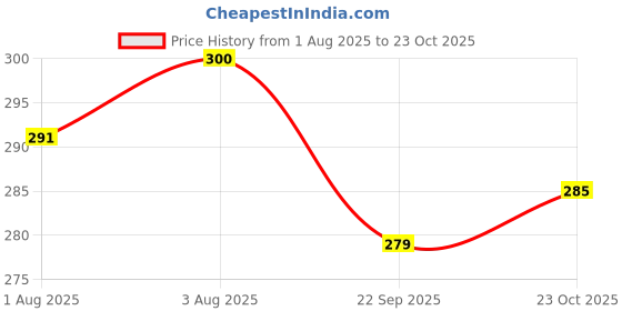 flipkart.com jitaharay Child Proof Refrigerator Lock jitaharay Price History Graph from 1 Aug 2025 to 23 Oct 2025