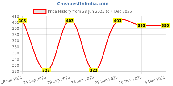 flipkart.com JITAHARAY Hats Price History Graph from 28 Jun 2025 to 4 Dec 2025