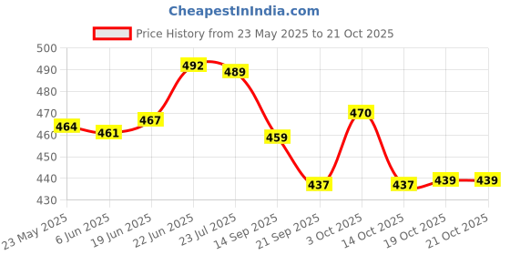 flipkart.com jitaharay Manual Bottle Opener Bird Shaped Bottle Opener jitaharay Price History Graph from 23 May 2025 to 19 Oct 2025