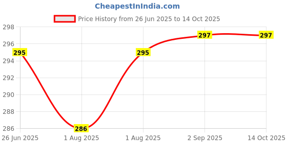 flipkart.com jitaharay Mini Wet Wipes, Pocket Tissue Papers, Paper Napkin Wipe Warmer jitaharay Price History Graph from 26 Jun 2025 to 14 Oct 2025