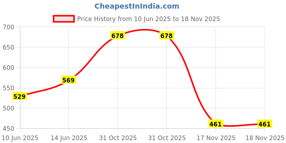 flipkart.com jitaharay Nylon Vehicle Washing Brush jitaharay Price History Graph from 10 Jun 2025 to 17 Nov 2025