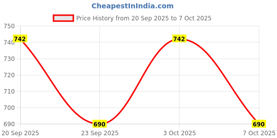 flipkart.com jitaharay Reusable Respirator Face Cover with Filters Face Shaping Mask jitaharay Price History Graph from 20 Sep 2025 to 7 Oct 2025