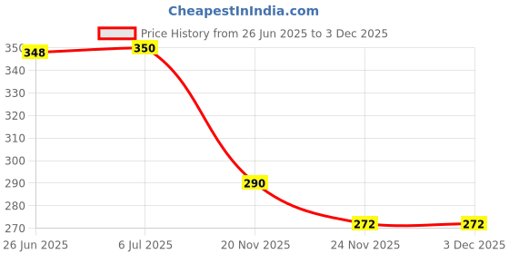 flipkart.com jitaharay Toothpick Holder jitaharay Price History Graph from 26 Jun 2025 to 3 Dec 2025