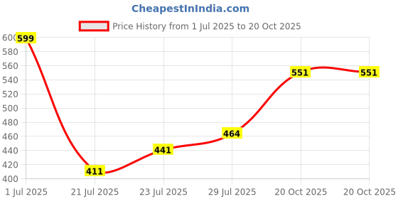 flipkart.com jiten Meditation Pyramid Cap (Plastic-Pack of 2) Plastic Yantra Plastic Yantra jiten Price History Graph from 1 Jul 2025 to 20 Oct 2025