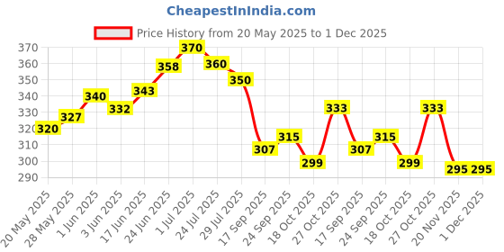 flipkart.com jiten Meditation Pyramid Cap (Plastic) Plastic Yantra jiten Price History Graph from 20 May 2025 to 1 Dec 2025