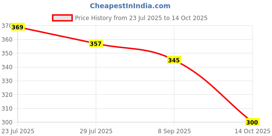 flipkart.com jiten Pyramid Meditation Cap for Daily Meditation Plastic Yantra jiten Price History Graph from 23 Jul 2025 to 14 Oct 2025