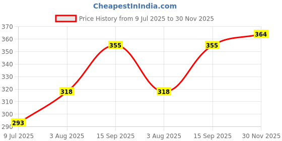 flipkart.com jiten Study Pyramid Cap | Pyramid Cap for Daily Meditation Plastic Yantra jiten Price History Graph from 9 Jul 2025 to 30 Nov 2025